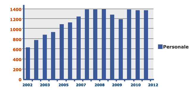 personale 2002 - 2012